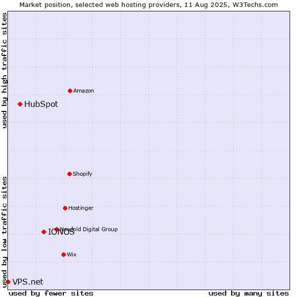 Market position of IONOS vs. HubSpot vs. VPS.net