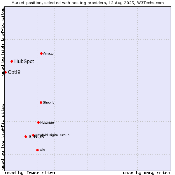 Market position of IONOS vs. HubSpot vs. Opti9