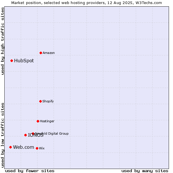 Market position of IONOS vs. HubSpot vs. Web.com