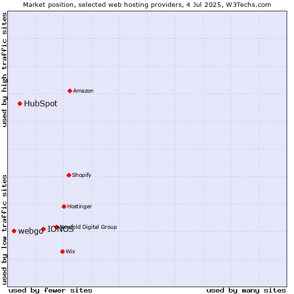 Market position of IONOS vs. HubSpot vs. webgo