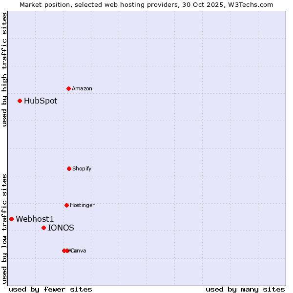 Market position of IONOS vs. HubSpot vs. Webhost1