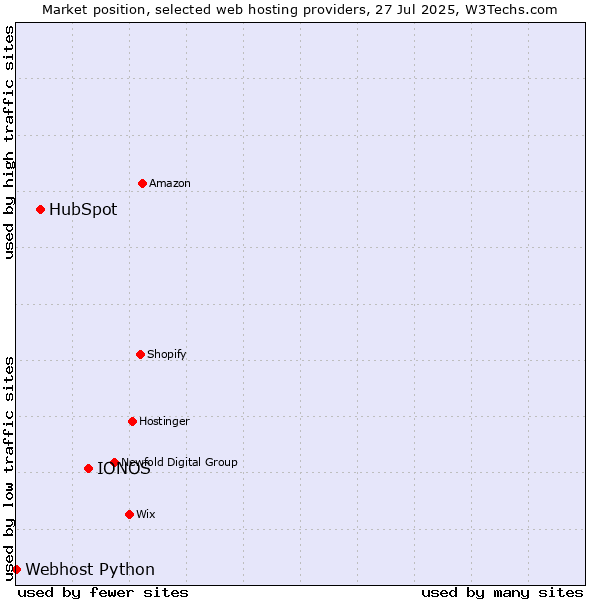Market position of IONOS vs. HubSpot vs. Webhost Python