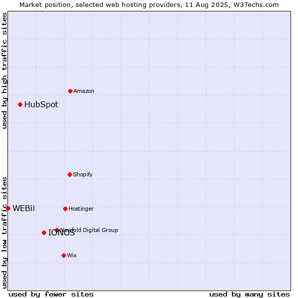 Market position of IONOS vs. HubSpot vs. WEBii