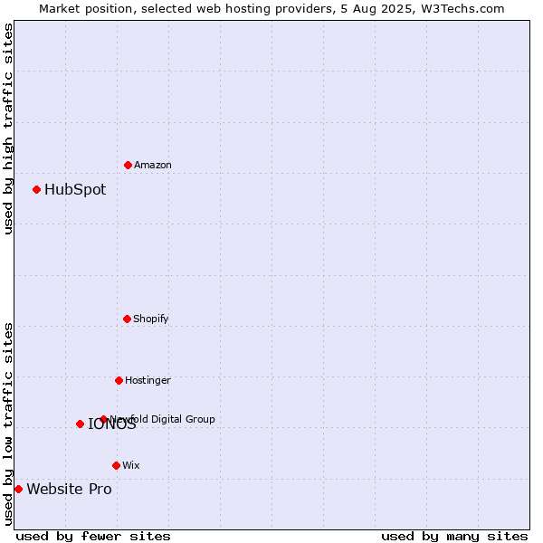Market position of IONOS vs. HubSpot vs. Website Pro