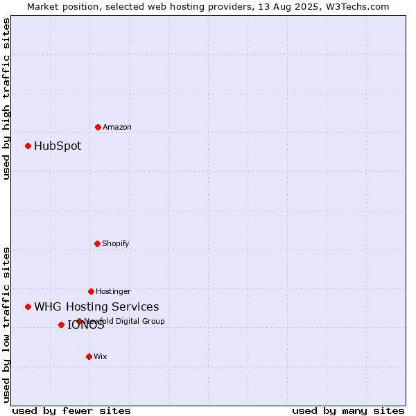 Market position of IONOS vs. HubSpot vs. WHG Hosting Services