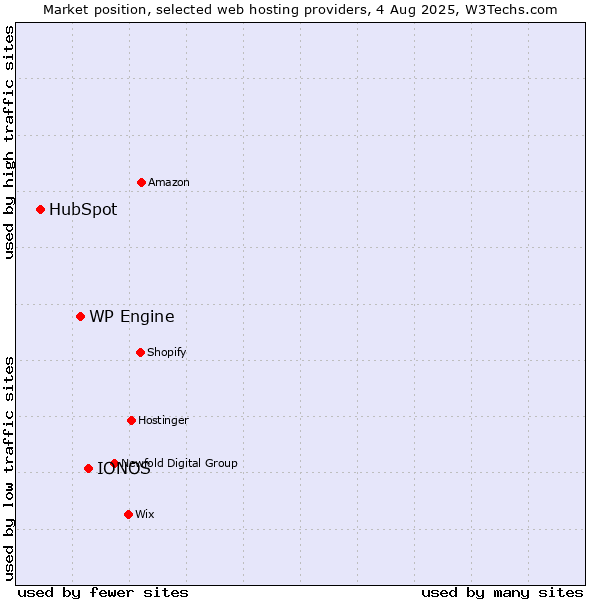 Market position of IONOS vs. WP Engine vs. HubSpot