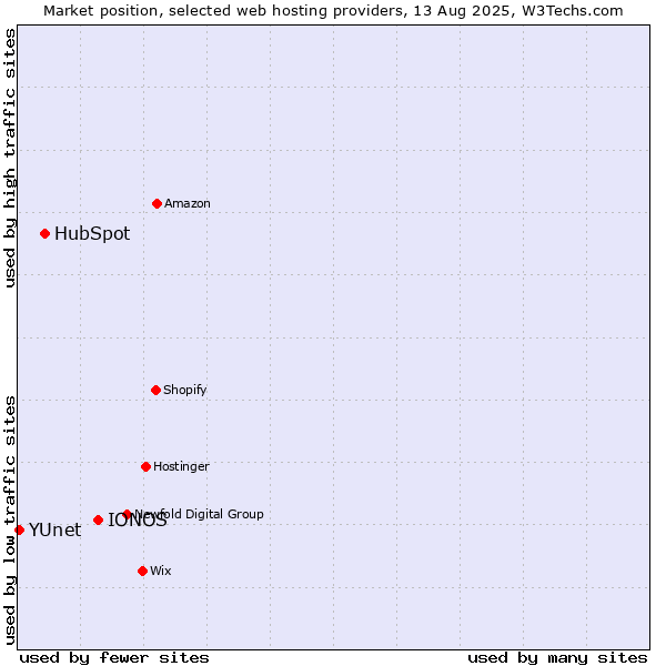 Market position of IONOS vs. HubSpot vs. YUnet