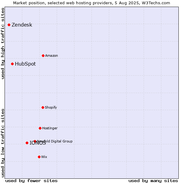 Market position of IONOS vs. HubSpot vs. Zendesk