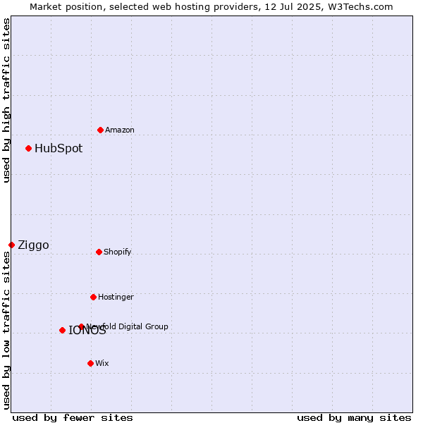 Market position of IONOS vs. HubSpot vs. Ziggo