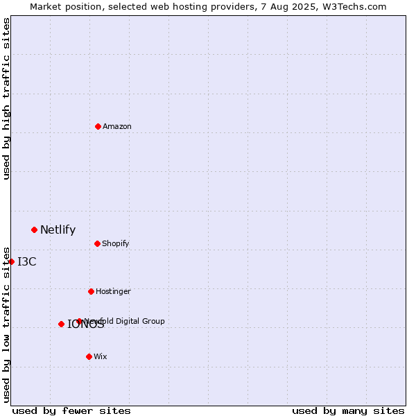 Market position of IONOS vs. Netlify vs. I3C