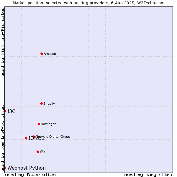 Market position of IONOS vs. I3C vs. Webhost Python