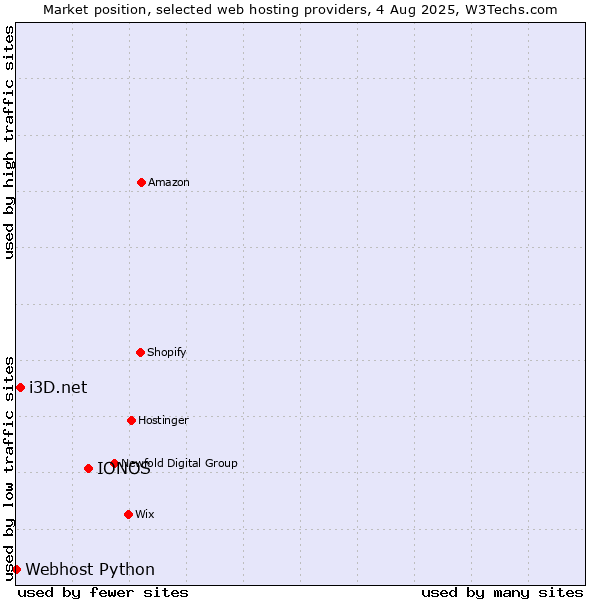 Market position of IONOS vs. i3D.net vs. Webhost Python