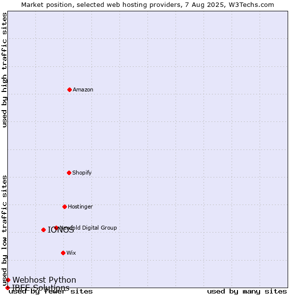 Market position of IONOS vs. Webhost Python vs. IBEE Solutions