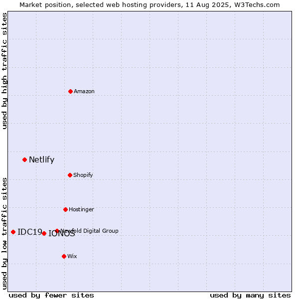 Market position of IONOS vs. Netlify vs. IDC19