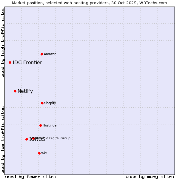 Market position of IONOS vs. Netlify vs. IDC Frontier