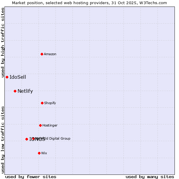 Market position of IONOS vs. Netlify vs. IdoSell
