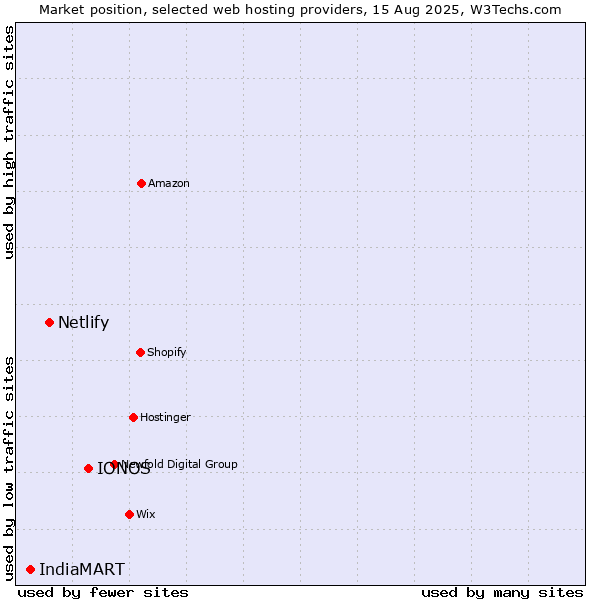 Market position of IONOS vs. Netlify vs. IndiaMART