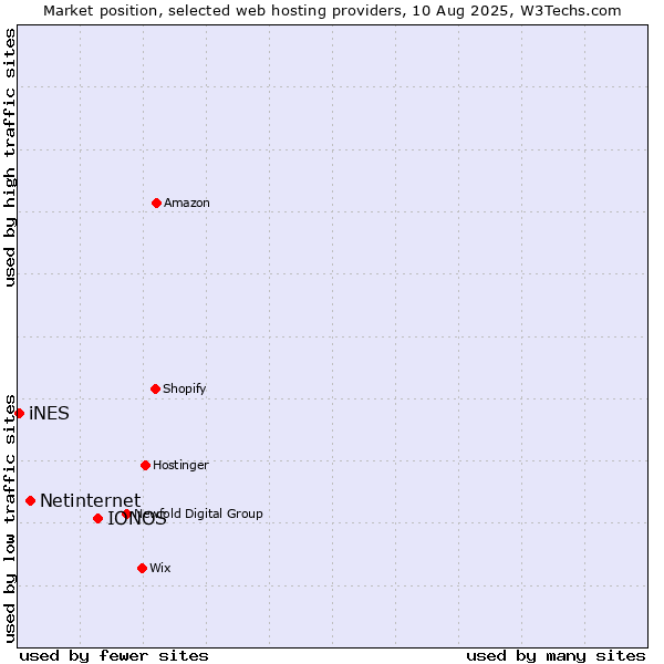 Market position of IONOS vs. Netinternet vs. iNES