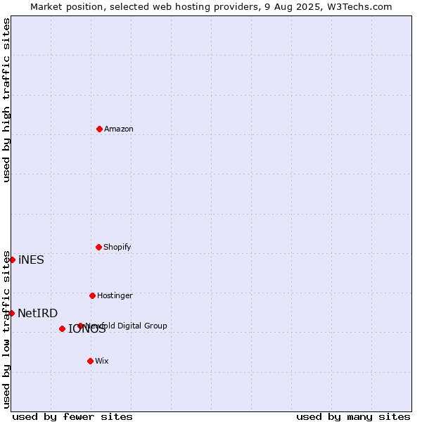 Market position of IONOS vs. iNES vs. NetIRD