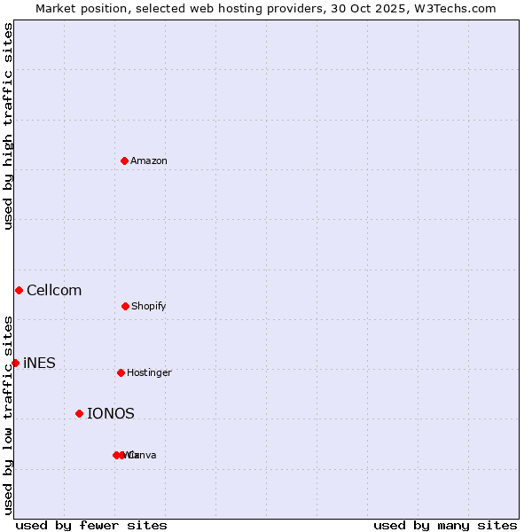 Market position of IONOS vs. Cellcom vs. iNES