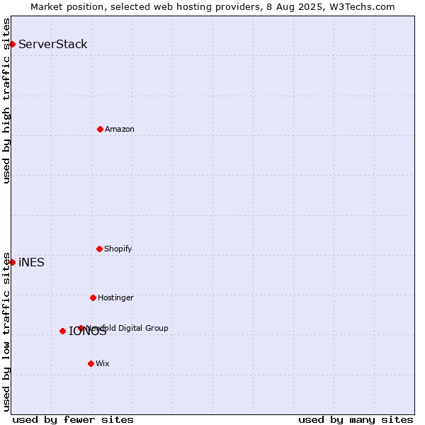 Market position of IONOS vs. iNES vs. ServerStack