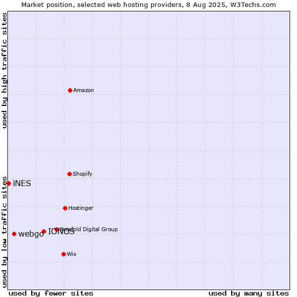 Market position of IONOS vs. webgo vs. iNES