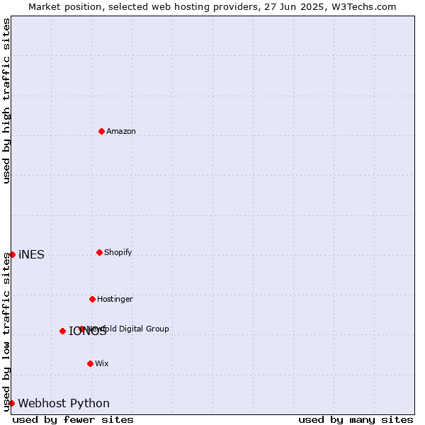 Market position of IONOS vs. iNES vs. Webhost Python