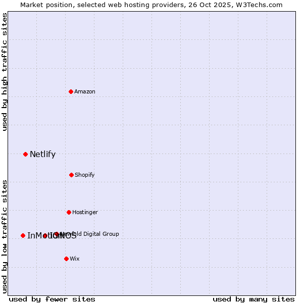 Market position of IONOS vs. Netlify vs. InMotion