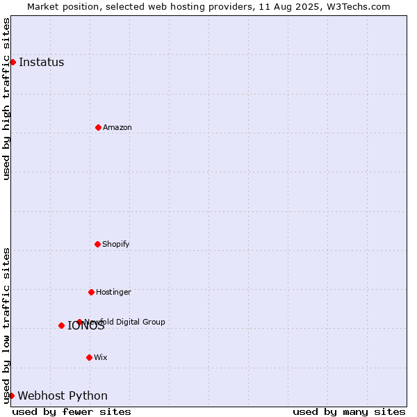 Market position of IONOS vs. Instatus vs. Webhost Python