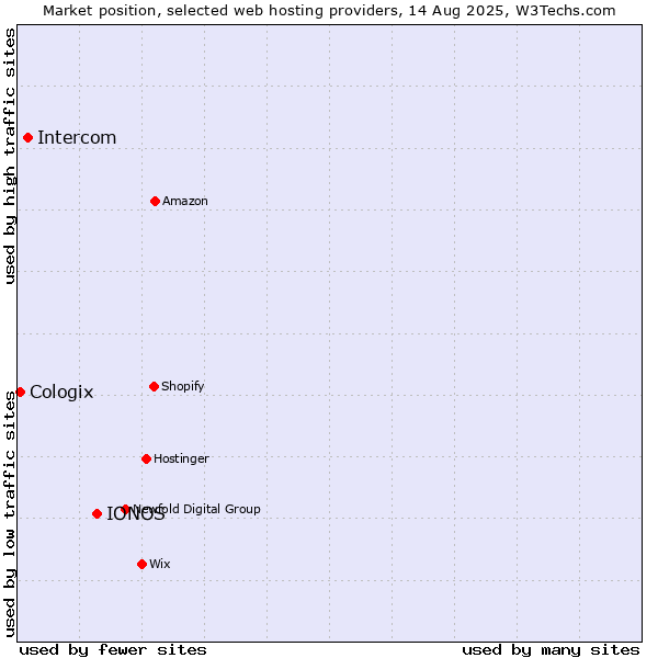 Market position of IONOS vs. Intercom vs. Cologix