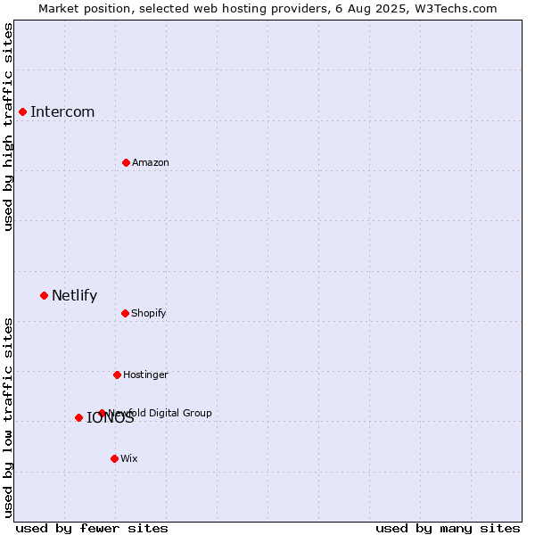 Market position of IONOS vs. Netlify vs. Intercom