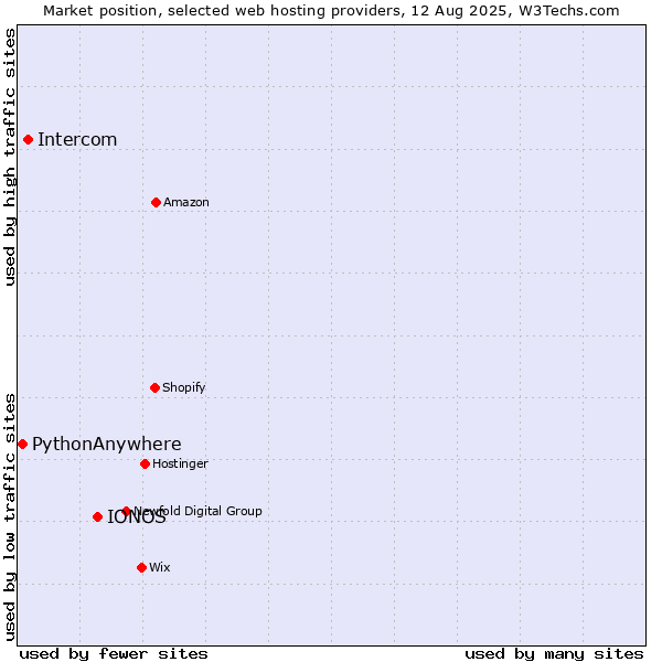 Market position of IONOS vs. Intercom vs. PythonAnywhere