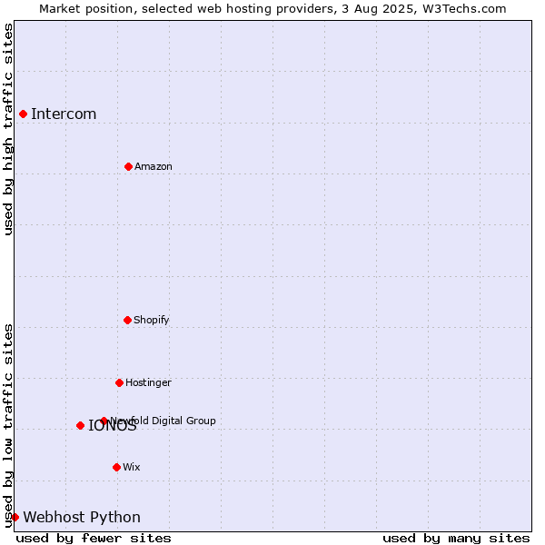 Market position of IONOS vs. Intercom vs. Webhost Python