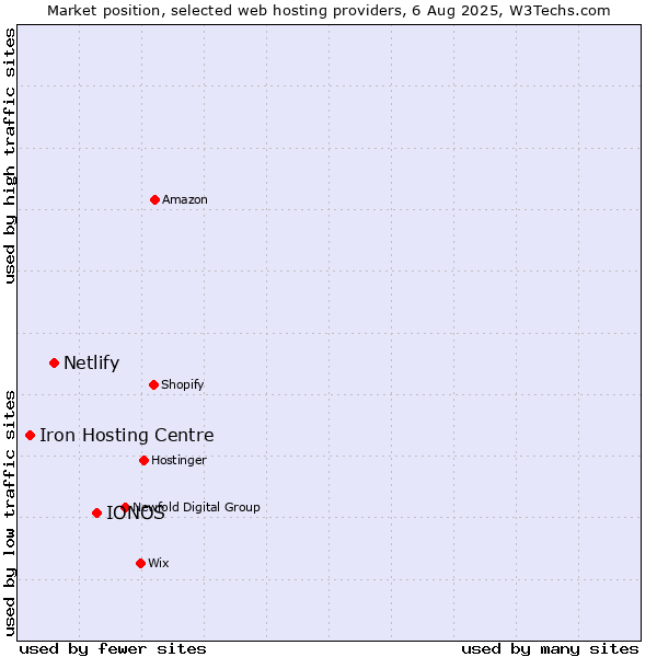 Market position of IONOS vs. Netlify vs. Iron Hosting Centre