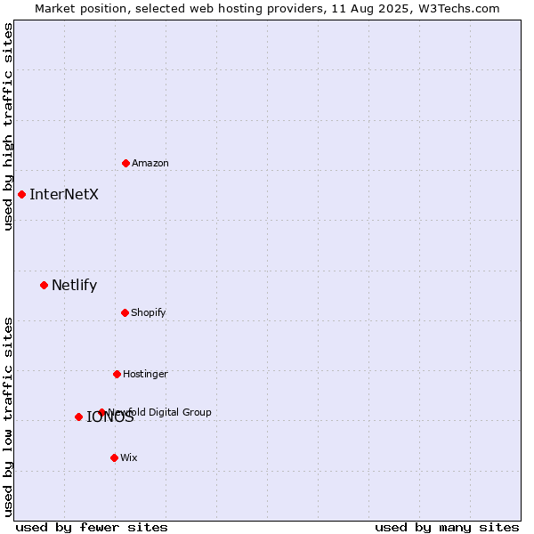Market position of IONOS vs. Netlify vs. InterNetX