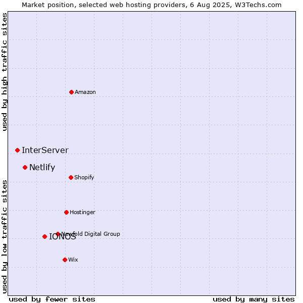 Market position of IONOS vs. Netlify vs. InterServer