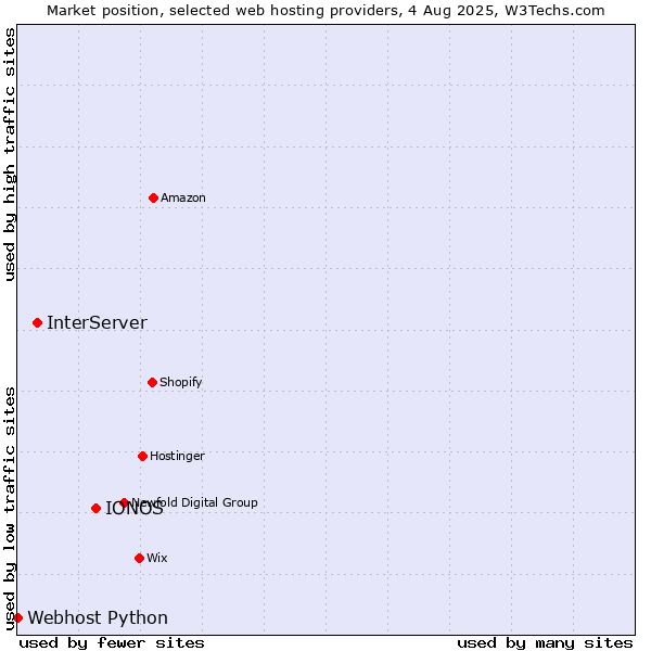 Market position of IONOS vs. InterServer vs. Webhost Python