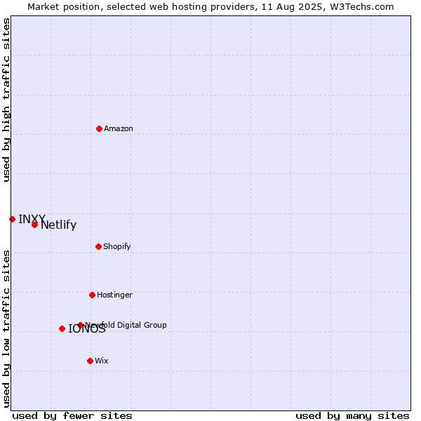 Market position of IONOS vs. Netlify vs. INXY