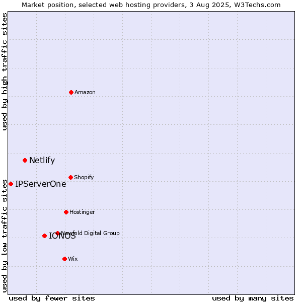 Market position of IONOS vs. Netlify vs. IPServerOne