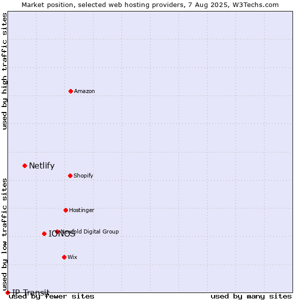 Market position of IONOS vs. Netlify vs. IP Transit