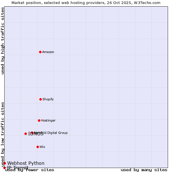 Market position of IONOS vs. Webhost Python vs. IP Transit