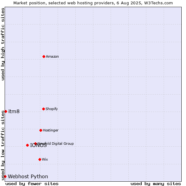 Market position of IONOS vs. itm8 vs. Webhost Python