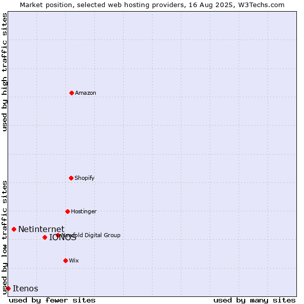 Market position of IONOS vs. Netinternet vs. Itenos