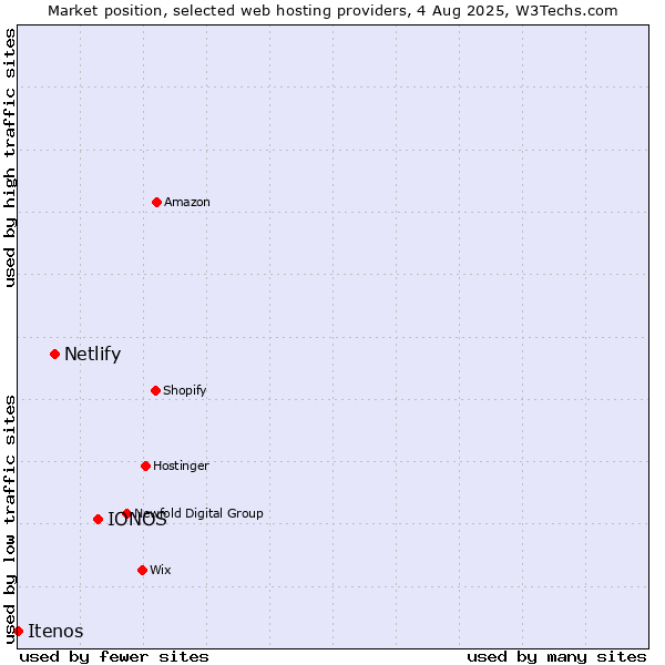 Market position of IONOS vs. Netlify vs. Itenos