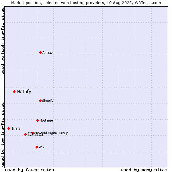 Market position of IONOS vs. Netlify vs. Jino