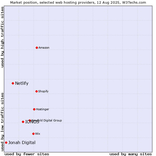 Market position of IONOS vs. Netlify vs. Jonah Digital