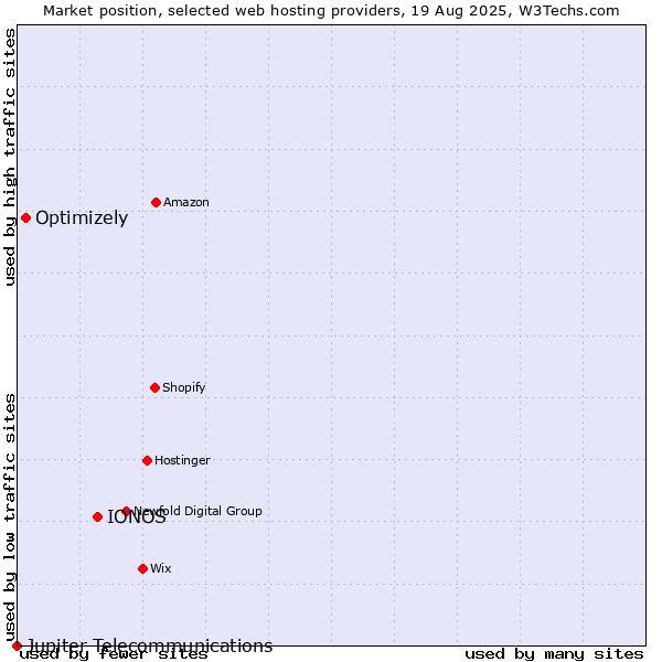 Market position of IONOS vs. Optimizely vs. Jupiter Telecommunications