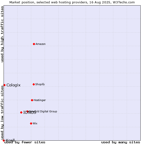 Market position of IONOS vs. Cologix vs. Kcell