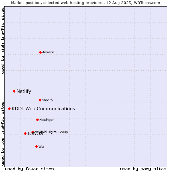 Market position of IONOS vs. Netlify vs. KDDI Web Communications