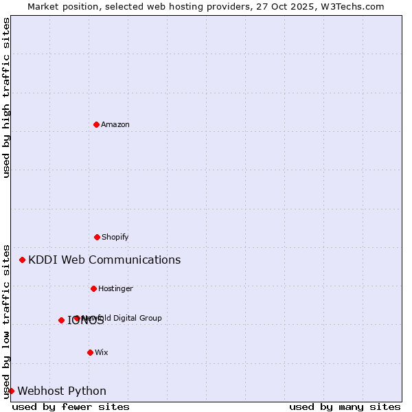 Market position of IONOS vs. KDDI Web Communications vs. Webhost Python